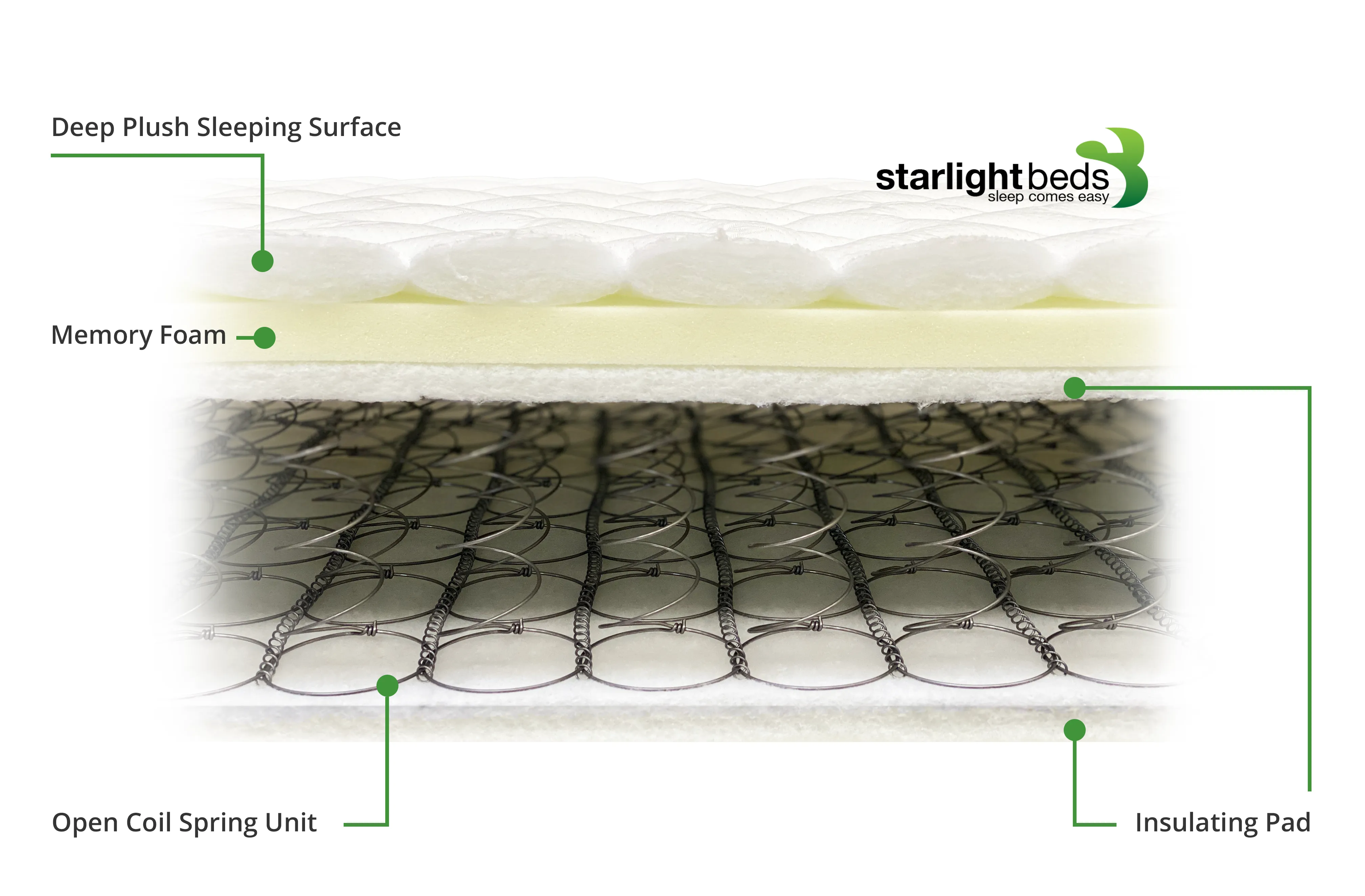 Starlight Beds™ 7" Deep Budget Friendly Classic Straight line design with Cool touch finish Memory foam and Spring Mattress